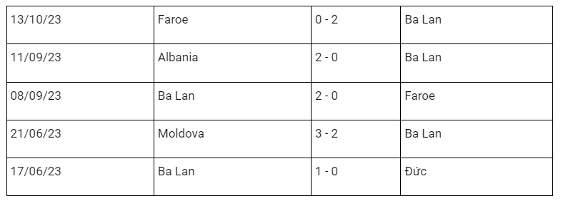 Nhận định, dự đoán Ba Lan vs Moldova, 01h45 ngày 16/10/2023