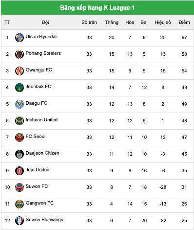 Bảng xếp hạng K League 1