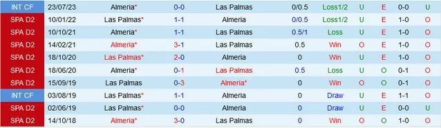 Đối đầu Almeria vs Las Palmas
