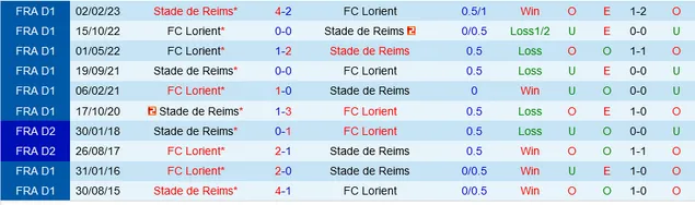 Đối đầu Reims vs Lorient