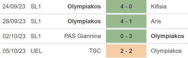 Phong độ của Olympiakos