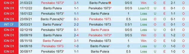 Thành tích đối đầu Barito Putera vs Persikabo