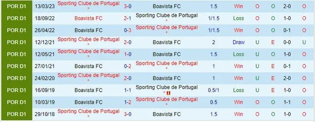 Thành tích đối đầu giữa Boavista vs Sporting Lisbon