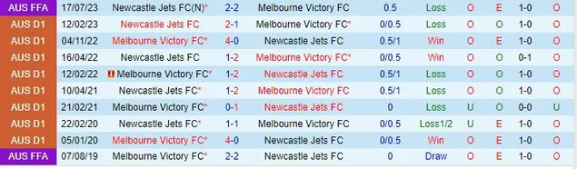 Thành tích đối đầu giữa Melbourne Victory vs Newcastle Jets