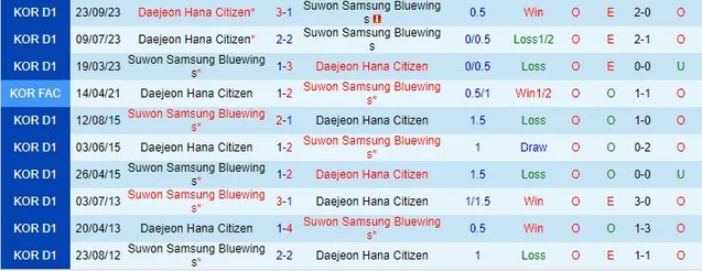 Thành tích đối đầu giữa Suwon Bluewings vs Daejeon Citizen
