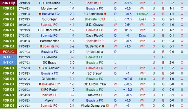 Thành tích gần đây của đội Boavista 