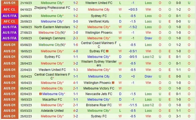 Thành tích gần đây của đội Melbourne City