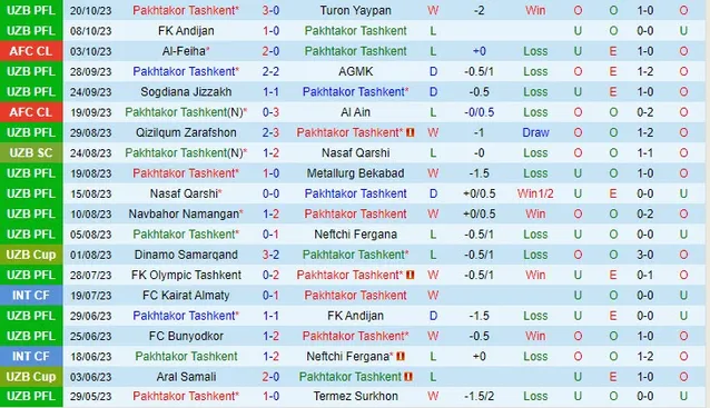 Thành tích gần đây của đội Pakhtakor Tashkent 