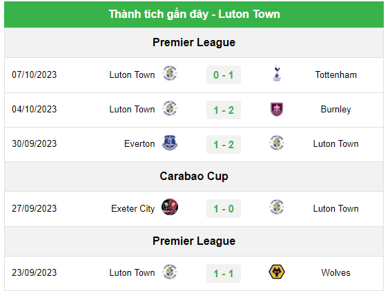 Phong độ và thành tích đối đầu Nottingham Forest vs Luton