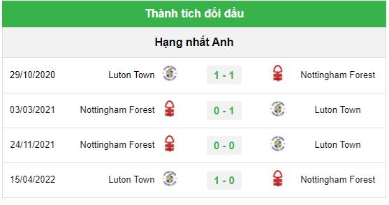 Phong độ và thành tích đối đầu Nottingham Forest vs Luton