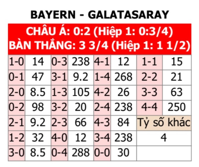 (Bảng A của Champions League 2023/24) Soi kèo Bayern Munich vs Galatasaray, 03h00 ngày 9/11