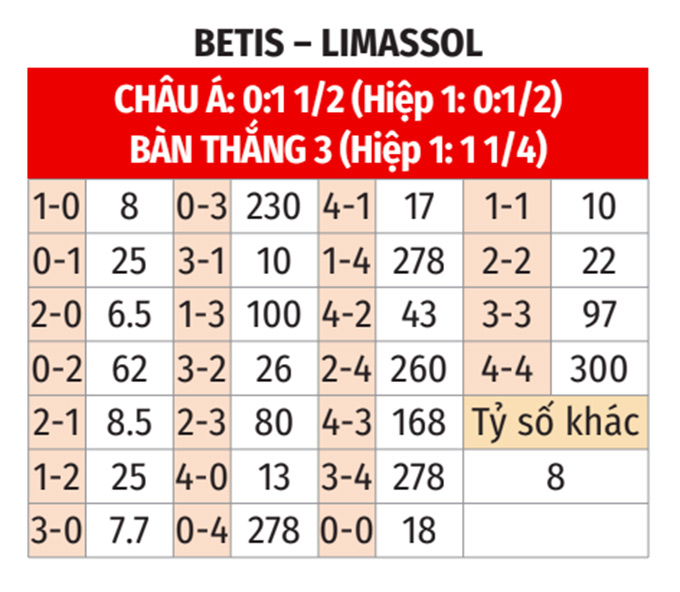 Soi kèo Betis vs Limassol, 03h00 ngày 10/11 thuộc khuôn khổ lượt trận thứ 4 bảng C Europa League 2023/24