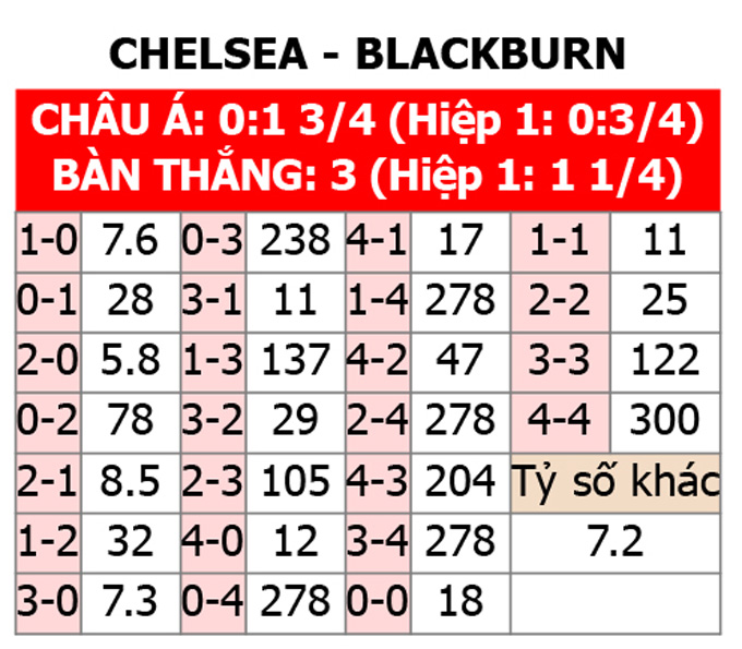 Chelsea Vs Blackburn Rovers