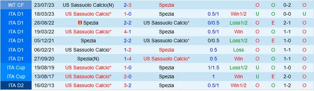 Đối đầu Sassuolo vs Spezia