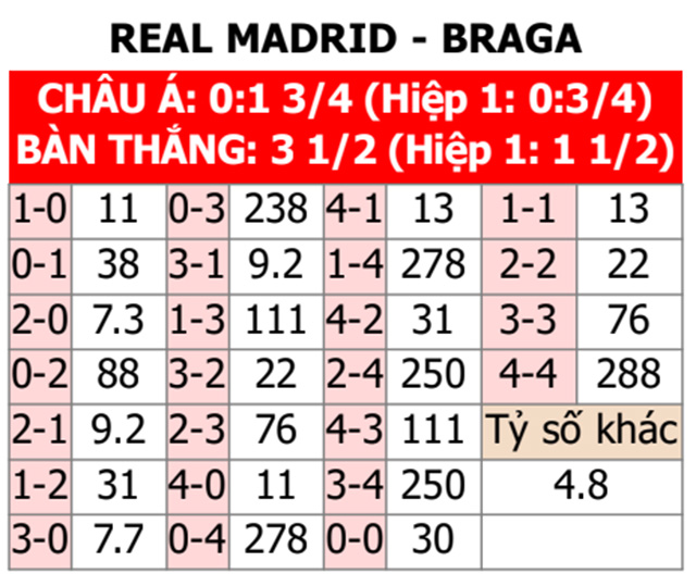 Nhận định bóng đá Real vs Braga trong khuôn khổ lượt 4 vòng bảng Champions League 2023/24