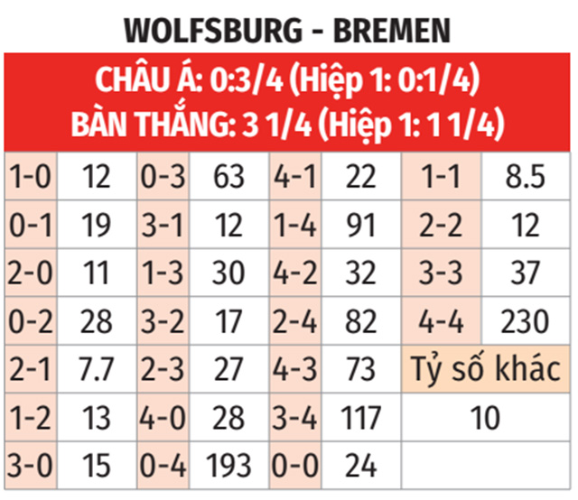 Nhận định trận đấu trong khuôn khổ vòng 10 Bundesliga 2023/24 Wolfsburg vs Bremen, 21h30 ngày 5/11