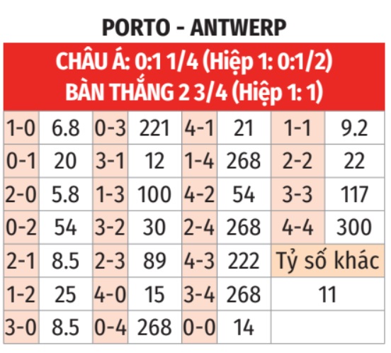 Soi kèo Bảng H lượt 4 giải Champions League 2023/24 Porto vs Antwerp (03h00 ngày 8/11)