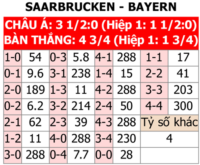 Soi kèo bóng đá trong khuôn khổ vòng 2 cúp quốc gia Đức trận đấu Saarbrucken vs Bayern, 02h45 ngày 2/11