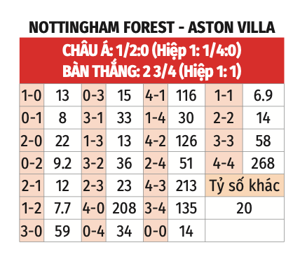 Soi kèo khuôn khổ Premier League Nottingham vs Aston Villa (21h00 ngày 5/11)