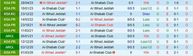 Thành tích đối đầu giữa Al Shabab vs Al Ittihad