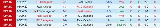 Thành tích đối đầu giữa Oviedo vs Cartagena