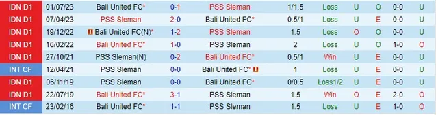 Thành tích đối đầu giữa PSS Sleman vs Bali United
