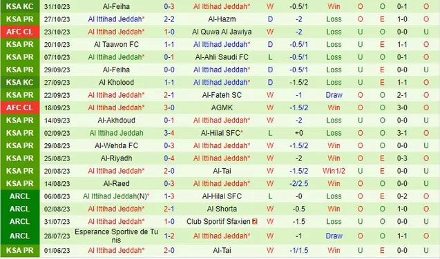 Thành tích gần đây của đội Al Ittihad