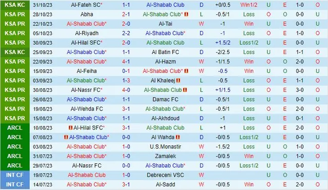 Thành tích gần đây của đội Al Shabab 