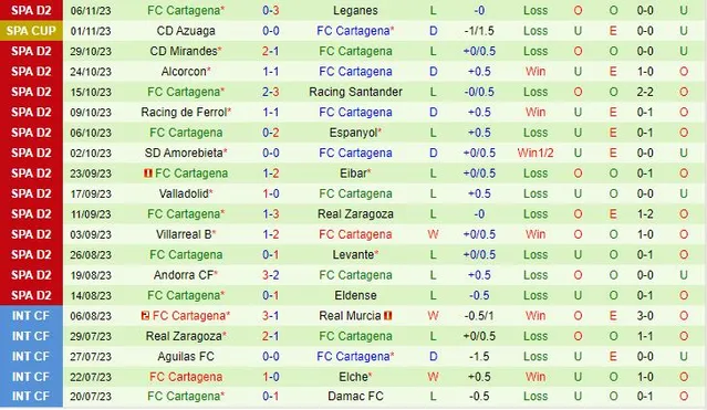 Thành tích gần đây của đội Cartagena