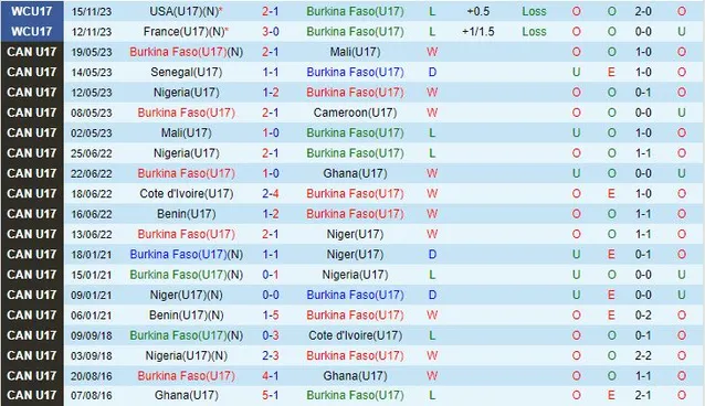 Thành tích gần đây của đội U17 Burkina Faso