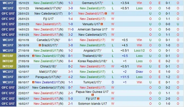 Thành tích gần đây của đội U17 New Zealand 