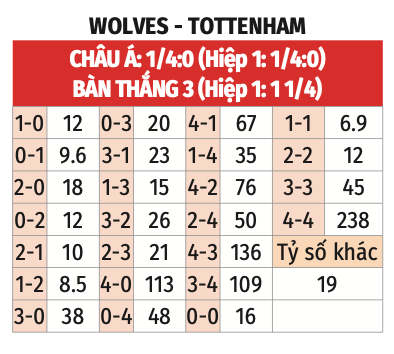 Soi kèo Wolves vs Tottenham ngày 11/11/2023 giải Ngoại hạng Anh