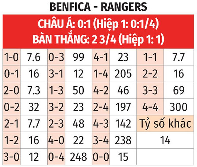 benfica vs rangers tr n u h a 94578 1709794799141